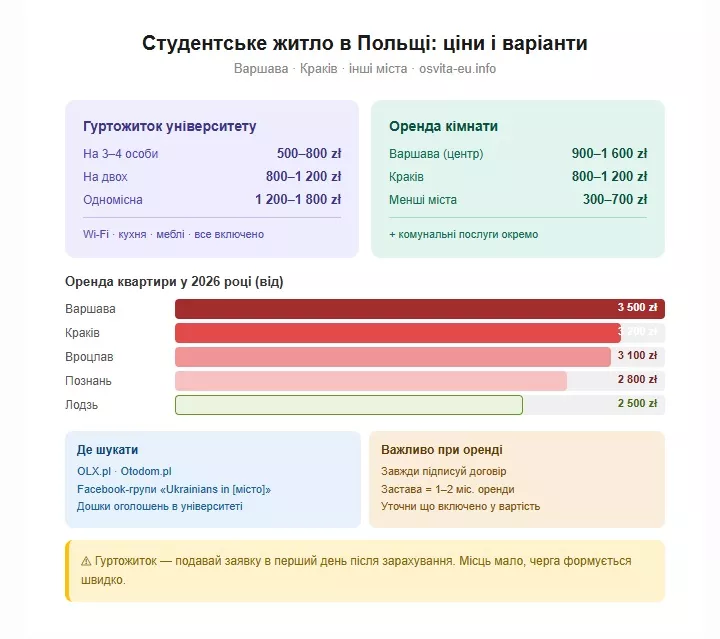 Гуртожиток чи квартира в Польщі: ціни, де шукати і що обрати
