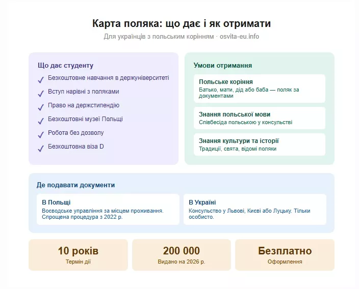 Карта поляка: що це таке, що дає і як отримати українцю