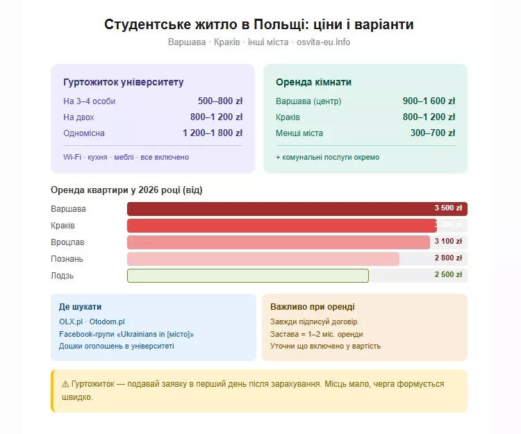 Гуртожиток чи квартира в Польщі: ціни, де шукати і що обрати