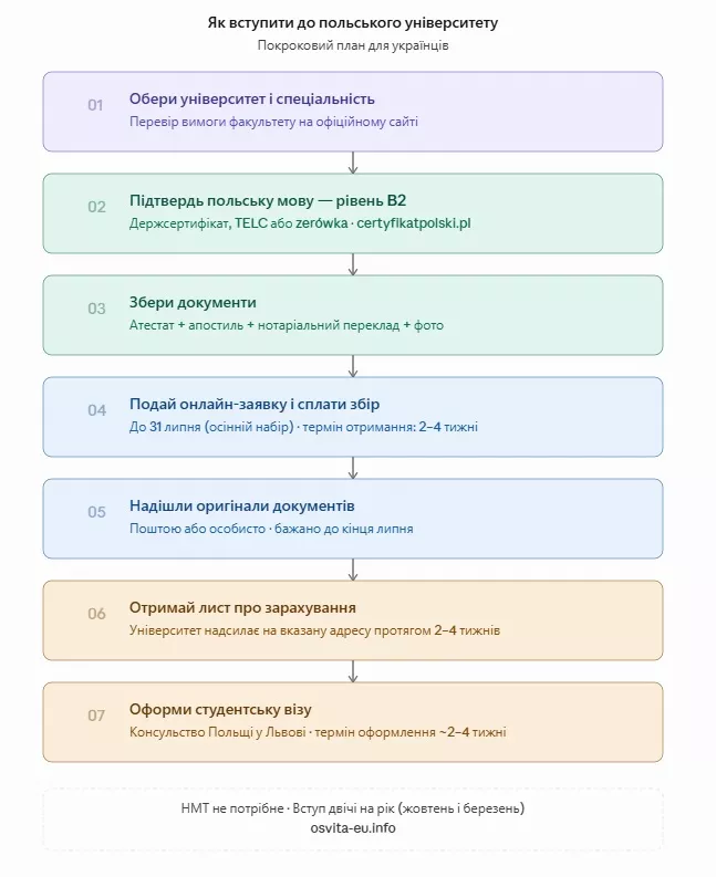 Як вступити до польського університету: покроковий гід для українців