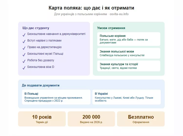 Карта поляка: що це таке, що дає і як отримати українцю