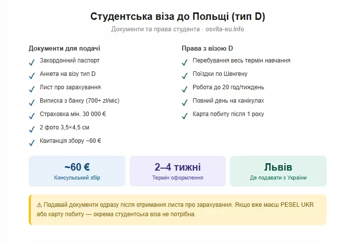 Студентська віза до Польщі для українців: документи, терміни, де подавати