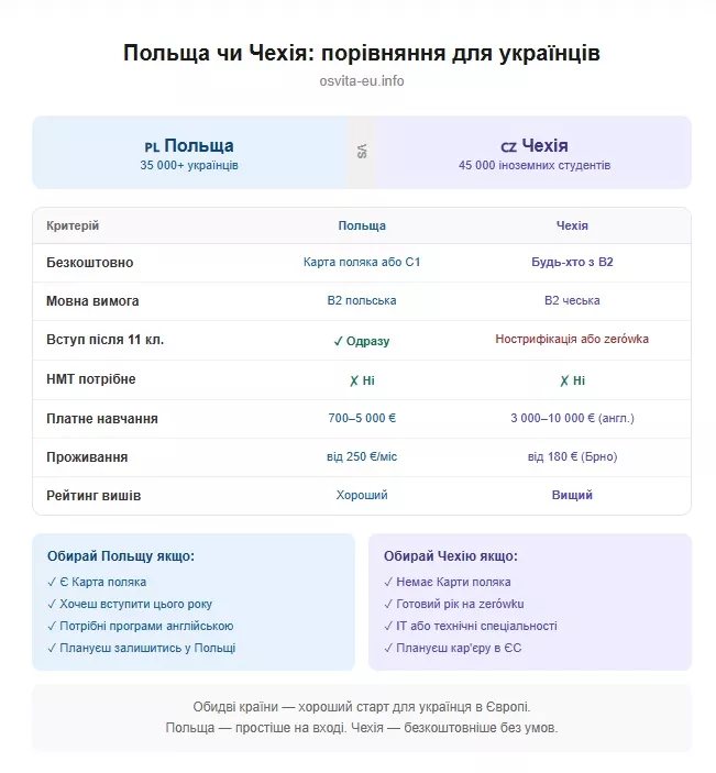Польща чи Чехія: де краще навчатися українцю