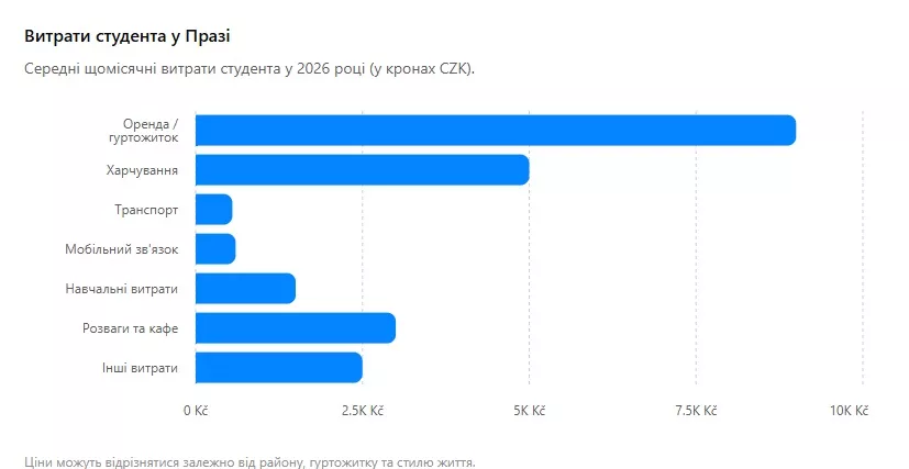 Скільки коштує життя студента в Празі: реальні цифри