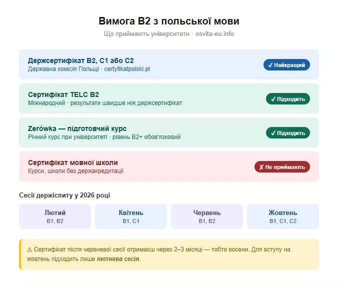 Вимога B2 з польської мови для вступу до університету: що змінилось і що робити